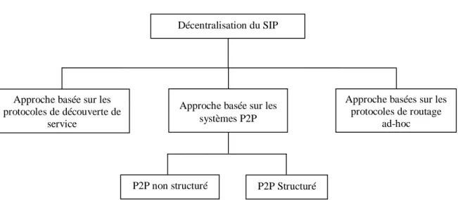 Figure  ‎ 3-1 Classification des travaux de décentralisation de SIP 