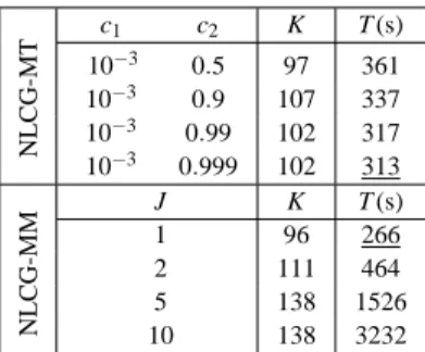 Table 1 Comparison between MM and MT line search strategies for a PET reconstruction problem solved with NLCG algorithm, in terms of iteration number K and time T before convergence