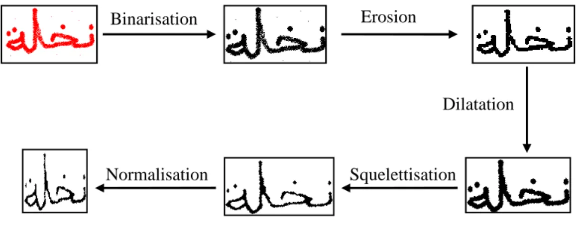 Figure 1.6 Effets de certaines opérations de prétraitement. 