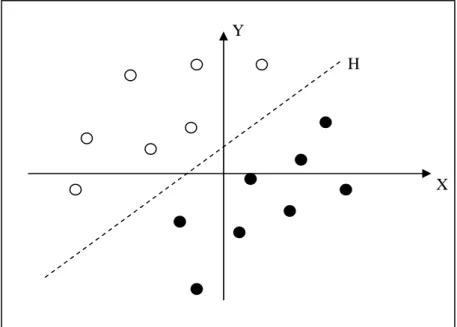 Figure 2.2 Séparation de deux ensembles de points par un Hyperplan H 