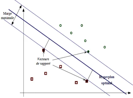 Figure 2.3 Hyperplan optimal, marge et vecteurs de support