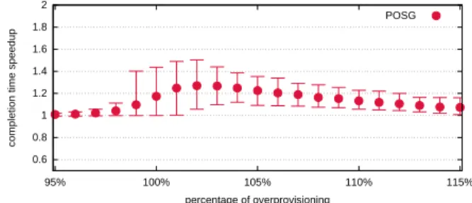 Fig. 5. Speed up S L as a function of the percentage of over-provisioning