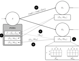 Fig. 1. Proactive Online Shuffle Grouping design with r = 2 (δ = 0.25), c = 4 (ε = 0.70) and k = 2.