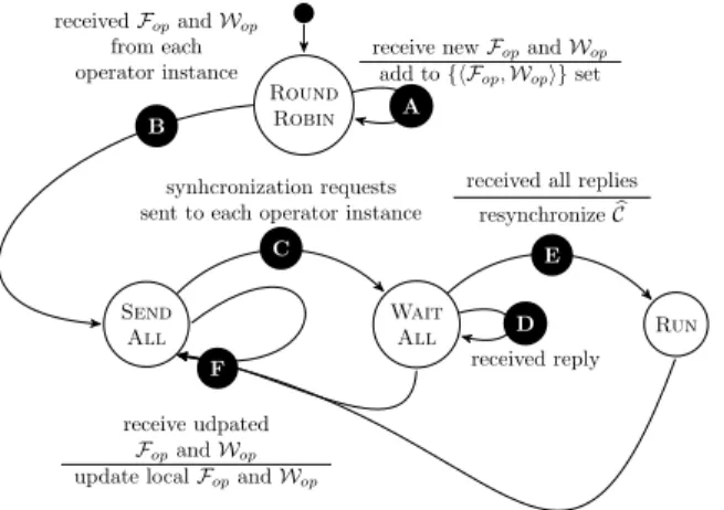 Fig. 3. Scheduler finite state machine.