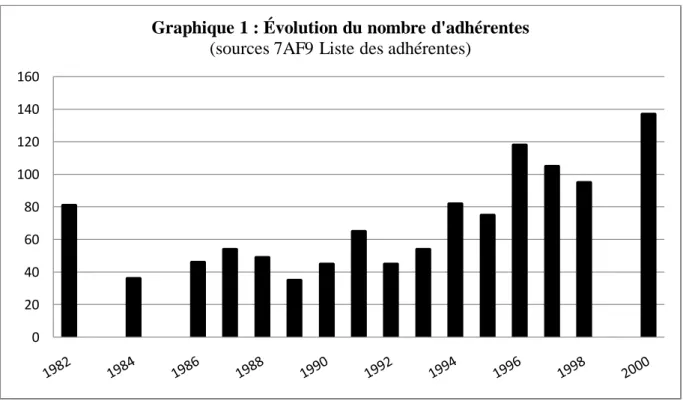 Graphique 1 : Évolution du nombre d'adhérentes  (sources 7AF9 Liste des adhérentes)