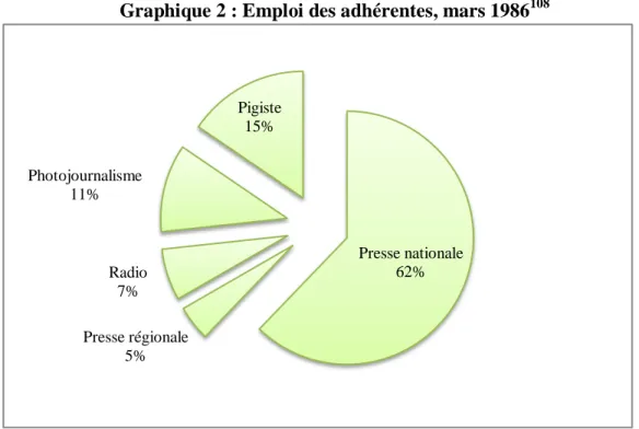 Graphique 2 : Emploi des adhérentes, mars 1986 108