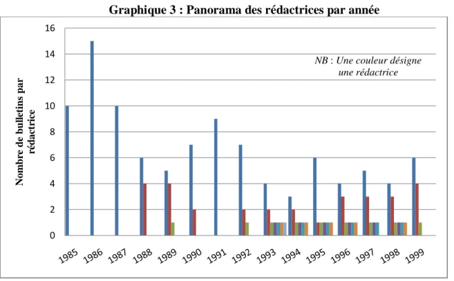 Graphique 3 : Panorama des rédactrices par année 