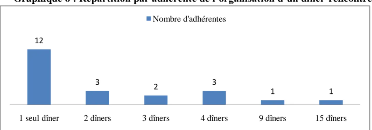 Graphique 7 : Fonction des invités des dîners-rencontres 