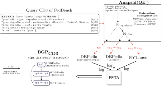 Fig. 1. Query processing and FETA’s deduction for CD3.