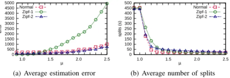 Fig. 9: Performance comparison with τ = 0.05.