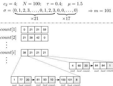 Fig. 1: State of the data structure of S PLITTER after a prefix of 101 items of σ.