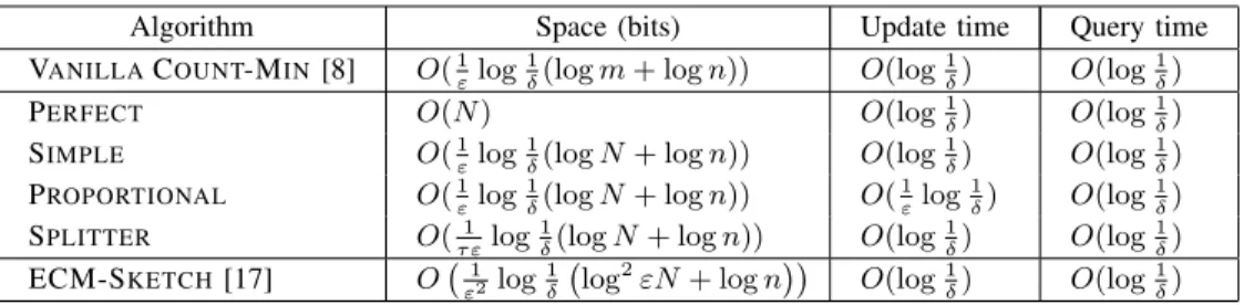 TABLE I: Complexities comparison