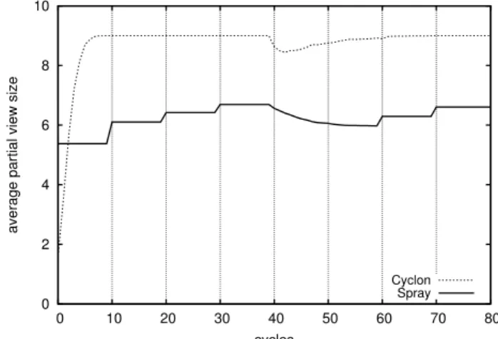 Figure 8: Cyclon (partial view size configured to 9) and Spray in a dynamic network. 2.5k peers join the network at cycles 0, 10, 20, and 30