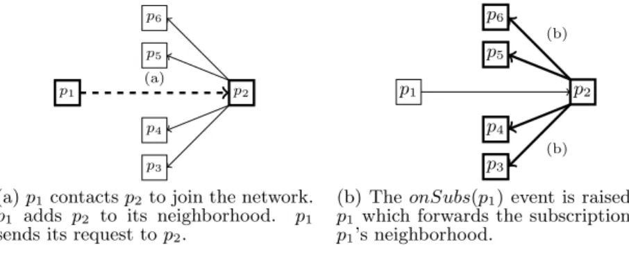 Figure 2: Example of the Spray ’s joining protocol.