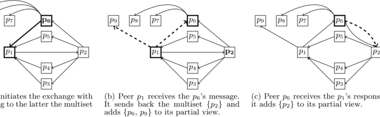 Figure 3: Example of the Spray ’s shuffling protocol.