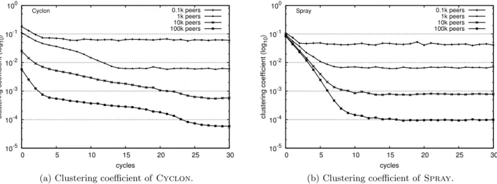 Figure 5: The x-axis denotes the elapsed time in cycles while the y-axis denotes the log 10 -scaled clustering coefficient.