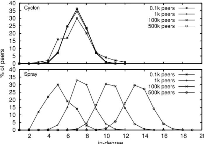 Figure 6: The average shortest path length of Spray and Cyclon . The x-axis denotes the number of peers in the network on a log 10 scale (from 100 to 100k peers) while the y-axis denotes the average shortest path length of the network.