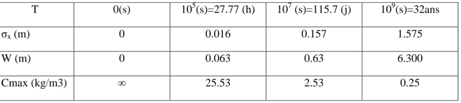Tableau II.3 : les valeurs de la variance, la largeur de nuage et la concentration en fonction du temps T 0(s) 10 5 (s)=27.77 (h) 10 7 (s)=115.7 (j) 10 9 (s)=32ans