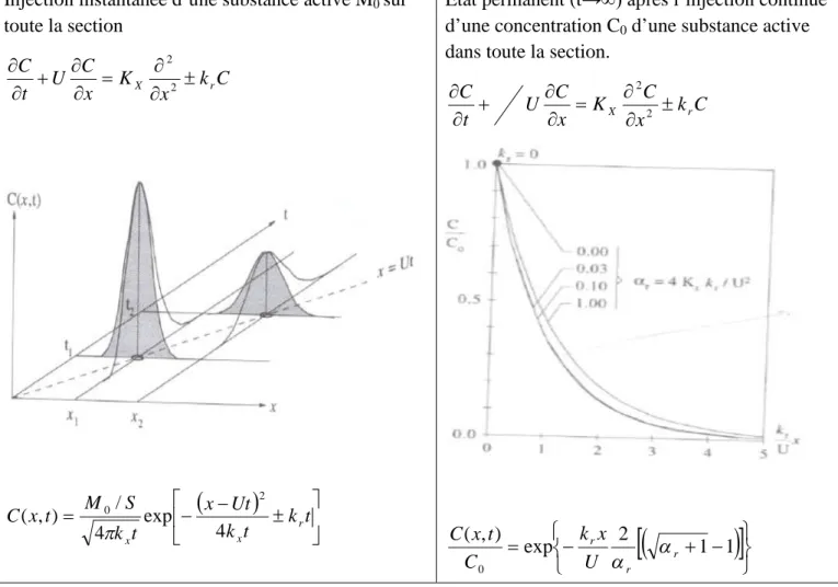 Tableau II.4: Solutions analytiques pour deux cas de transport avec réaction (GRAF W. H., ALTINAKAR M.S., 2008)