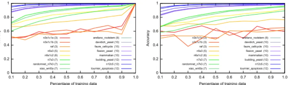 Fig. 6: Accuracy of the models learned by GULA when predicting possible target variable values from unseen states with different amounts of training data in the synchronous semantics in two different settings: (left) experiment 1, with a complete set of in