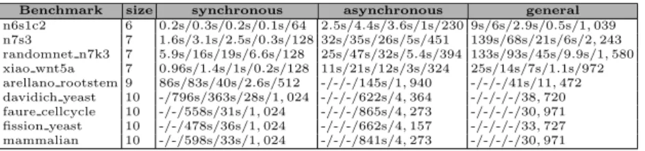 Table 2: Run time of Synchronizer for Boolean network benchmarks from 9 to 23 nodes for the three semantics: run time in seconds for 25%/50%/75%/100%