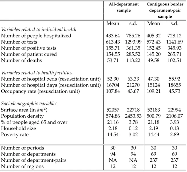 Table 1: Descriptive statistics