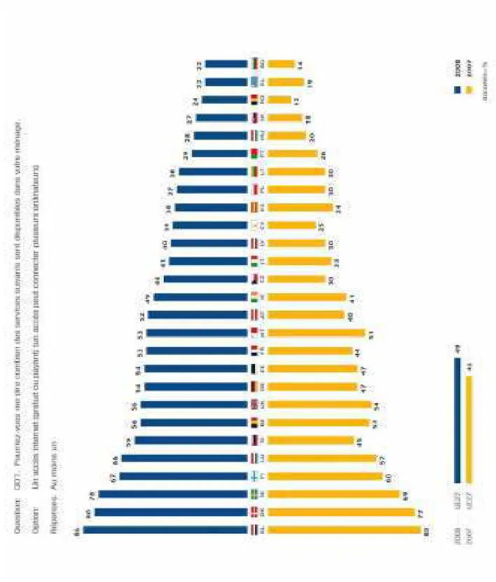 Figure  2  :  Equipement  des  ménages.  Source :  Eurobaromètre  p.  23 ;  Eurobaromètre  Spécial  293  /  Vague 68.2 – TNS opinion &amp; social, p.19