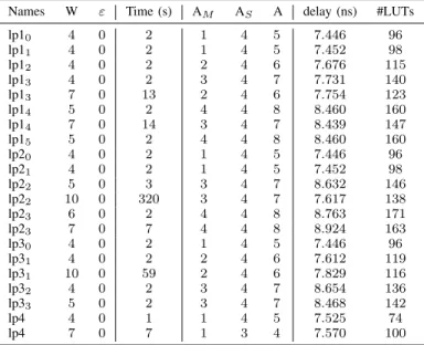 TABLE II: Optimization results for our method using ILP1 with CPLEX and synthesis results for a data wordlength of 16 – The time (in seconds) of the solving process is reported in the Time column and the number of adders are reported in three columns: A M 