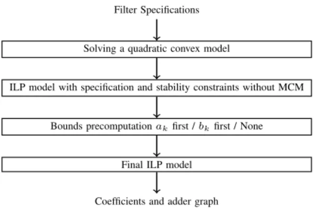 Fig. 3: Computation process that leads to an ILP model for the design of second-order IIR filter.