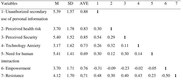 Table 1 Discriminant validity  