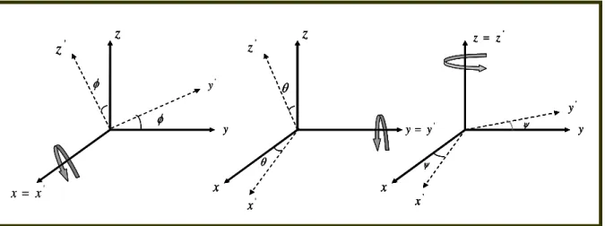 Figure II.2. Les trois rotations roulis tangage, et lacet.