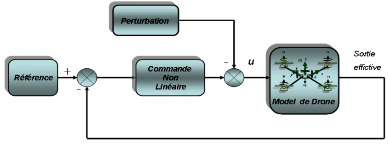 Figure III.12. Schéma global de la commande en présence de perturbation