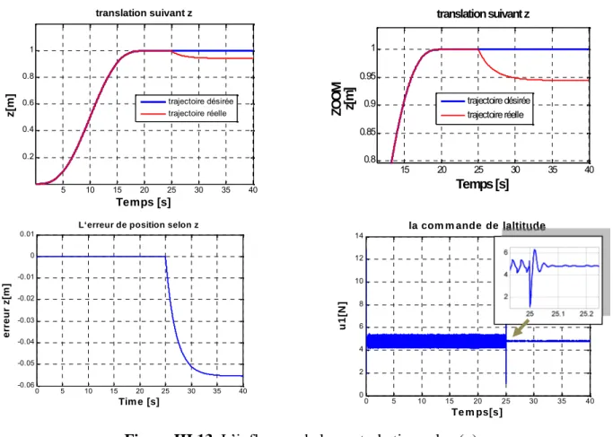 Figure III.13. L’influence de la  perturbation selon ( ) z . III.4. La commande par mode flou glissant