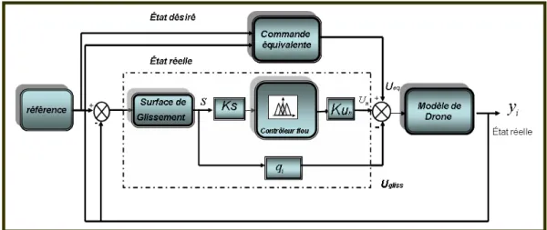 Figure III.23. Schéma bloc du contrôleur flou-glissant III.4.5. Les résultats de simulation