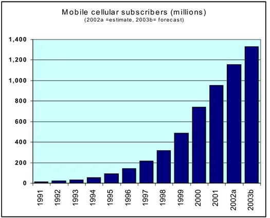 Figure 1: Mobile Phone Subscribers