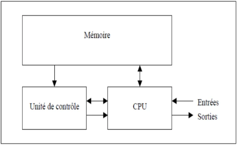 Figure 4.1 Architecture d’un ordinateur 
