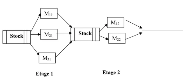 Figure 5.1: Structure d’un FSH4:FH2 (P3, P2) ||Cmax M11M21M12M22M31Stock Stock Etage 1 Etage 2 