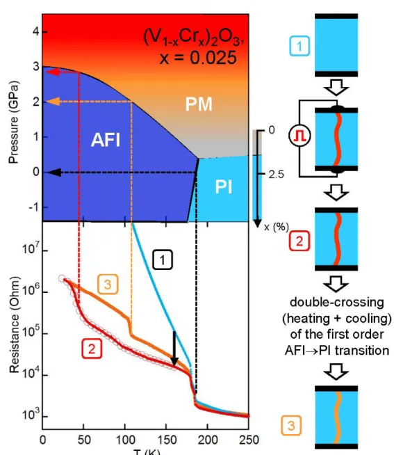 Figure S 5 : Results of extended transport study on a (V 0.975 Cr 0.025 ) 2 O 3  single crystal submitted  to Electric Mott Transition at 160 K, in complement to Figure 2 in the article