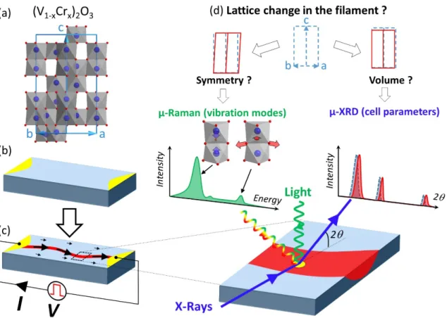 Figure 1 :  overview of techniques used in this study to probe the electronic and structural consequences of the  Electric Mott Transition (EMT) in Cr-doped V 2 O 3 