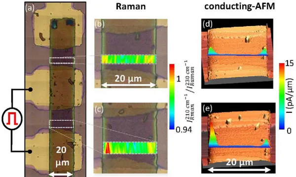 Figure  4 :  Characterization of pristine and transited thin- film device by μ-Raman and conducting-AFM