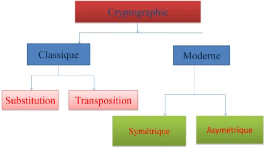 Figure 1.2 – Classification des cryptosystèmes 