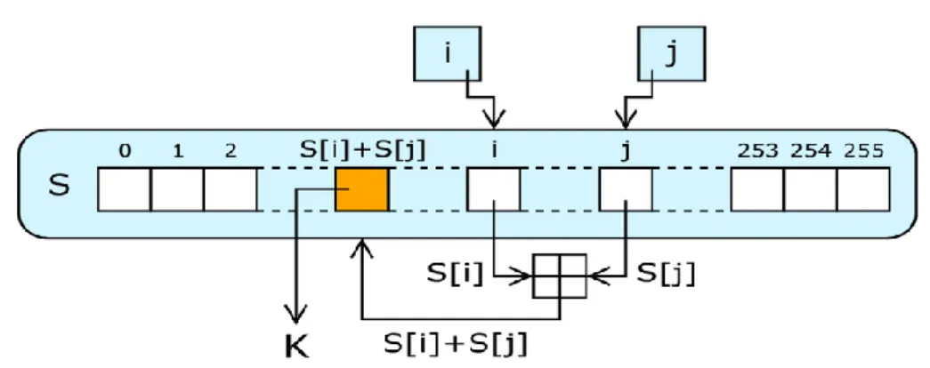 Figure 2.11 – Schéma de la génération d’un octet par RC4 