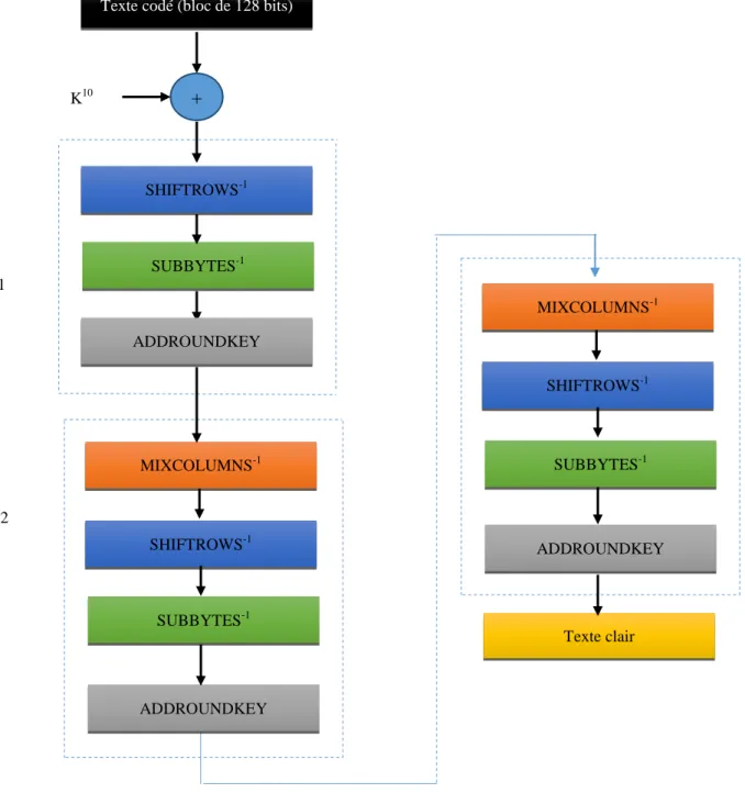 Figure 2.13- Schéma de déchiffrement AES (n r  =10) 