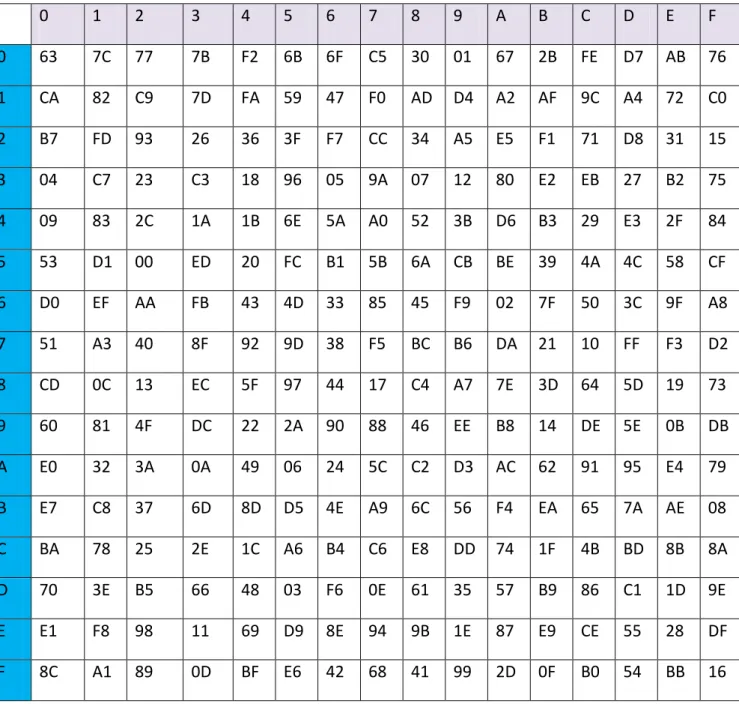 Table de substitution S-Box, utilisée par l‟opération SUBBYTES: 