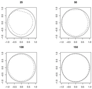 Figure 1. [dotted line] the normalized simulated shapes of ˆ C 25 , Cˆ 50 , ˆ C 100 and ˆ C 150 in the case α = 3/2 and the spectral measure is uniform