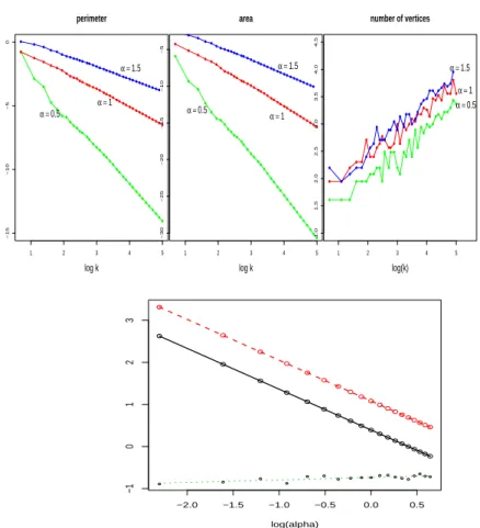 Figure 2. [TOP] Log-log representation of the values of L (C k ), A (C k ) and N (C k ) as function of k