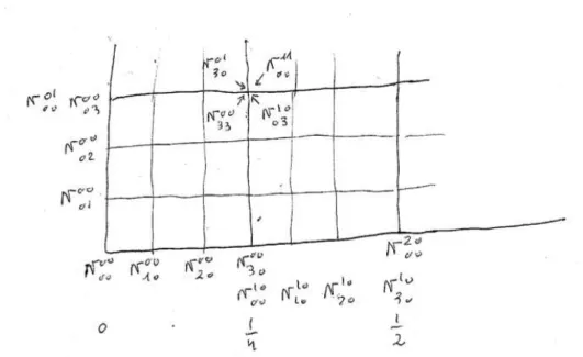 Fig. 5 – Diagramme synthétique des coefficients de contrôle de quelques sous-carreaux du carreau initial.