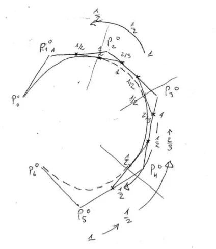 Fig. 6 – La courbe B-spline initiale et ses 4 Bézier locaux pour un jeu de points de contrôle (les P i 0 ) et une séquence uniforme