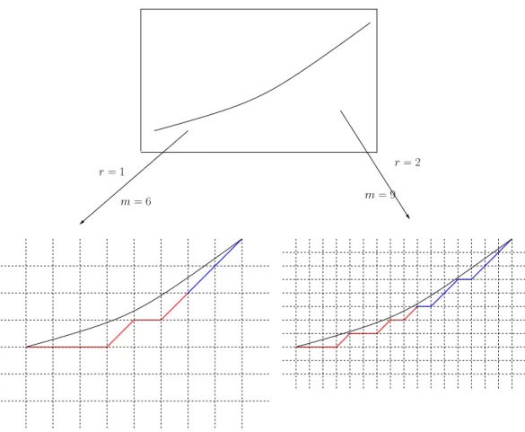 Fig. 3 – Les motifs rouges ne sont pas des segments discrets, les motifs bleus sont des segments discrets.