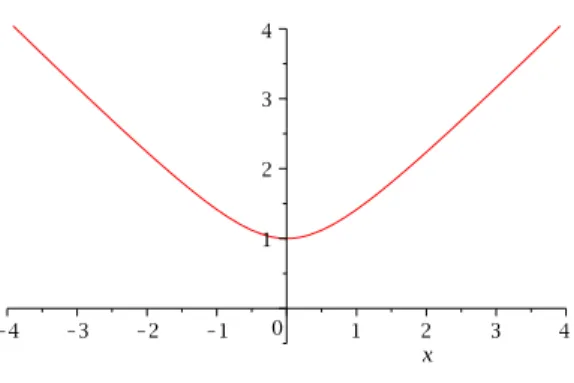 Fig. 1 – Repr´esentation graphique de la fonction ϕ. • Soit g ∈ C 1 [a, b], L exact (g) = Z b a ϕ(g ′ (t))dt.